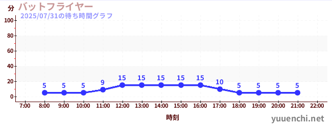 バットフライヤー の待ち時間グラフ
