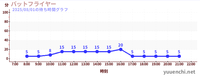 バットフライヤー の待ち時間グラフ