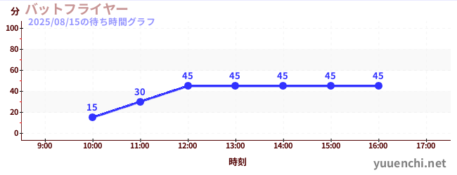 バットフライヤー の待ち時間グラフ