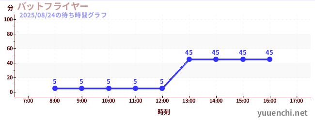 バットフライヤー の待ち時間グラフ