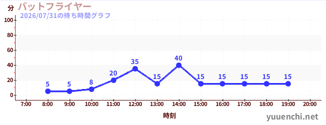 バットフライヤー の待ち時間グラフ