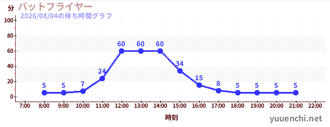 バットフライヤー の待ち時間グラフ