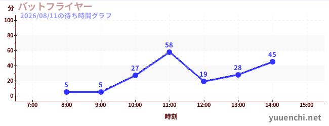 バットフライヤー の待ち時間グラフ