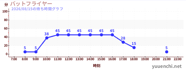 バットフライヤー の待ち時間グラフ