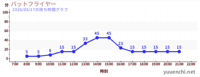 バットフライヤー の待ち時間グラフ