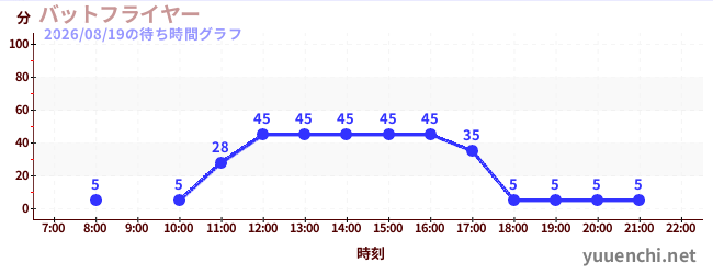 バットフライヤー の待ち時間グラフ