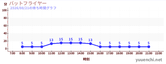 バットフライヤー の待ち時間グラフ