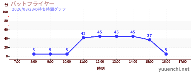 バットフライヤー の待ち時間グラフ