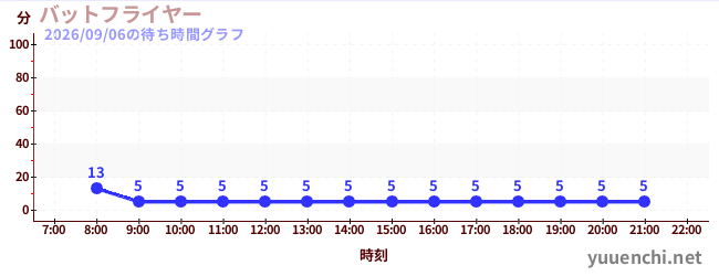 バットフライヤー の待ち時間グラフ