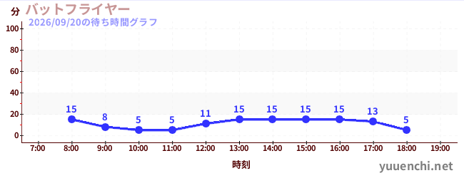 バットフライヤー の待ち時間グラフ