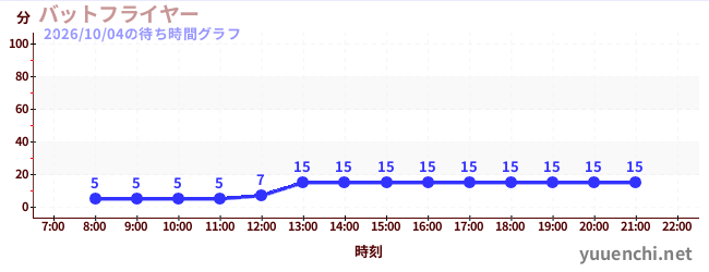 バットフライヤー の待ち時間グラフ