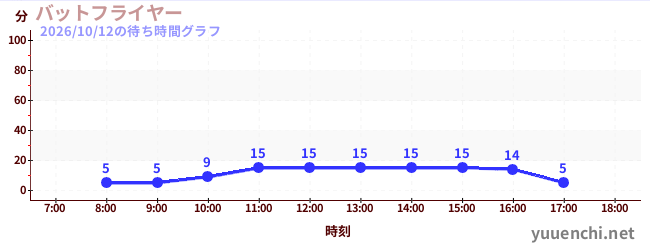 バットフライヤー の待ち時間グラフ