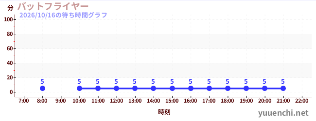 バットフライヤー の待ち時間グラフ