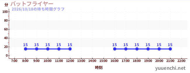 バットフライヤー の待ち時間グラフ