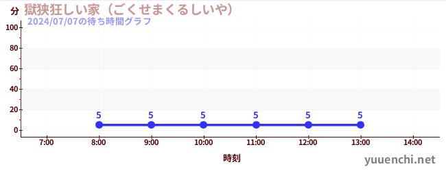 獄狭狂しい家（ごくせまくるしいや） の待ち時間グラフ