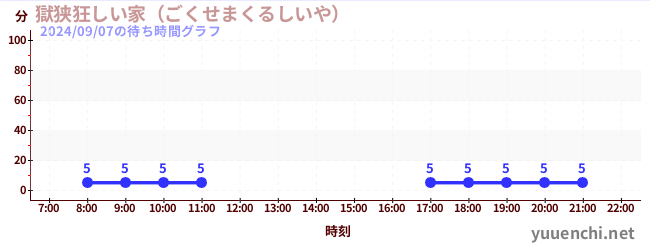 獄狭狂しい家（ごくせまくるしいや） の待ち時間グラフ