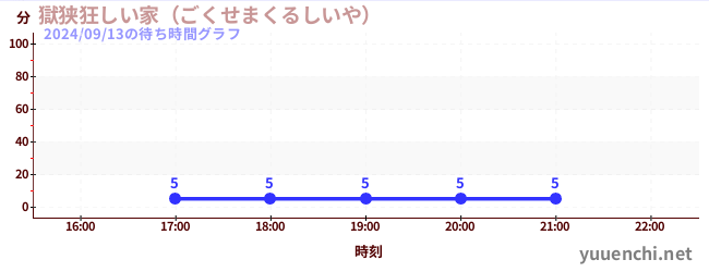 獄狭狂しい家（ごくせまくるしいや） の待ち時間グラフ