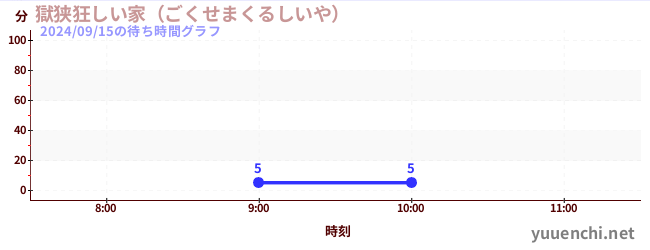 獄狭狂しい家（ごくせまくるしいや） の待ち時間グラフ