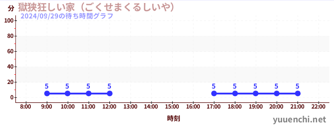 獄狭狂しい家（ごくせまくるしいや） の待ち時間グラフ