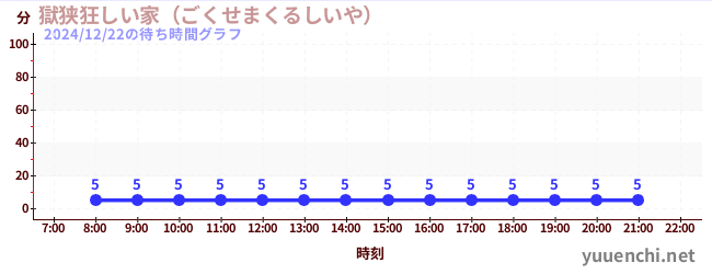 獄狭狂しい家（ごくせまくるしいや） の待ち時間グラフ