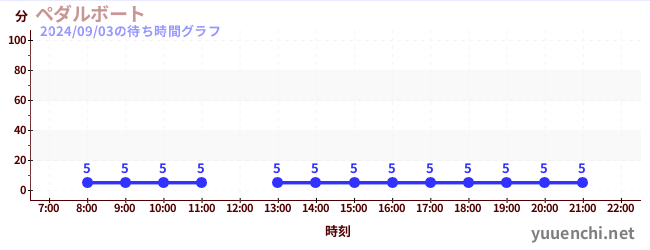 ペダルボート の待ち時間グラフ