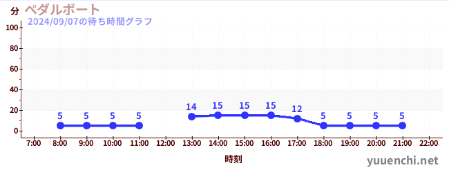 ペダルボート の待ち時間グラフ