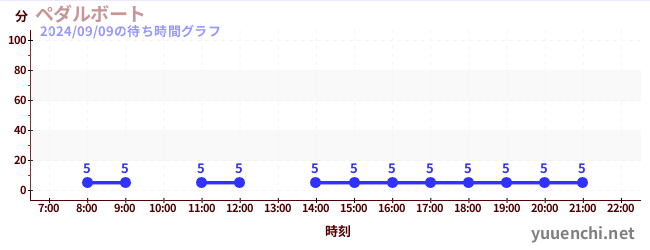 ペダルボート の待ち時間グラフ