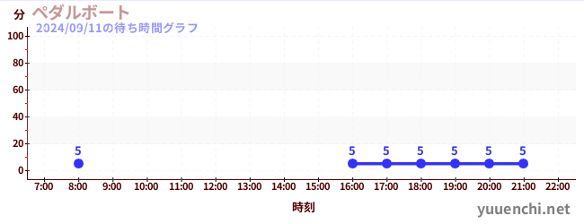 ペダルボート の待ち時間グラフ