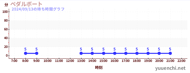 ペダルボート の待ち時間グラフ