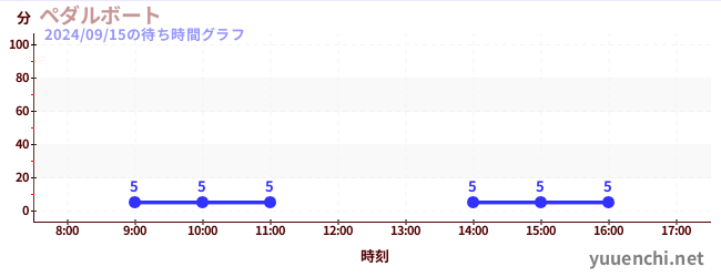 ペダルボート の待ち時間グラフ