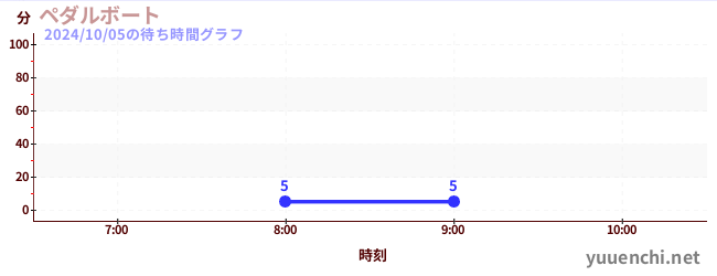 ペダルボート の待ち時間グラフ