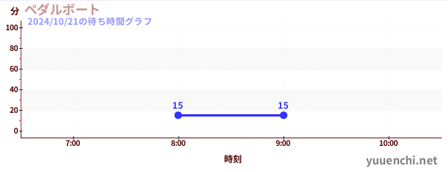 ペダルボート の待ち時間グラフ