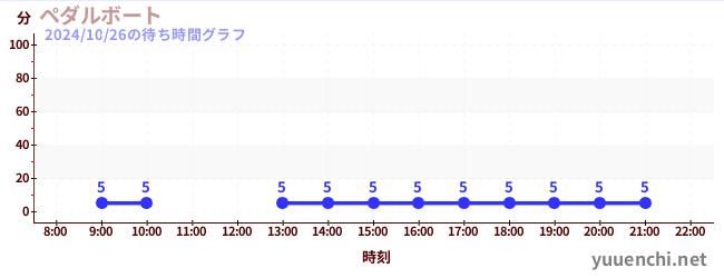 ペダルボート の待ち時間グラフ