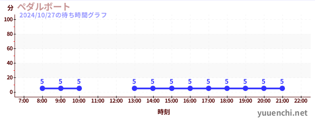 ペダルボート の待ち時間グラフ