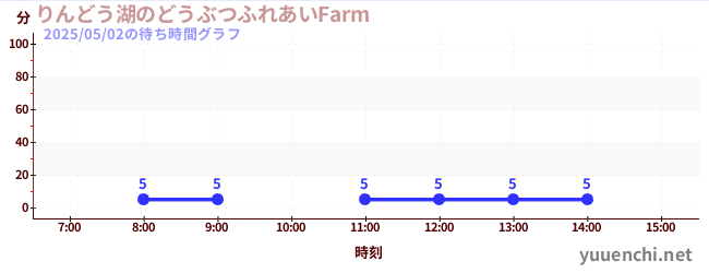 りんどう湖のどうぶつふれあいFarm の待ち時間グラフ