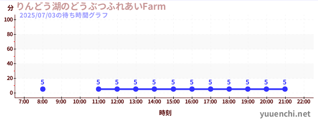 りんどう湖のどうぶつふれあいFarm の待ち時間グラフ