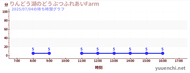 りんどう湖のどうぶつふれあいFarm の待ち時間グラフ