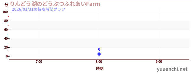 りんどう湖のどうぶつふれあいFarm の待ち時間グラフ