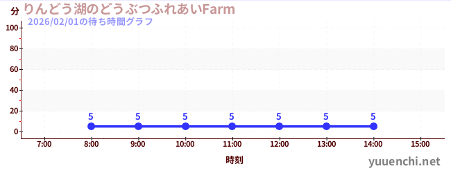 りんどう湖のどうぶつふれあいFarm の待ち時間グラフ