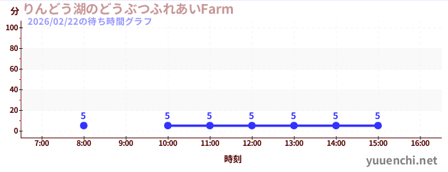 りんどう湖のどうぶつふれあいFarm の待ち時間グラフ
