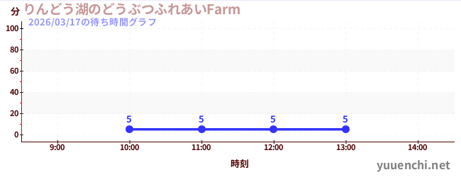 りんどう湖のどうぶつふれあいFarm の待ち時間グラフ