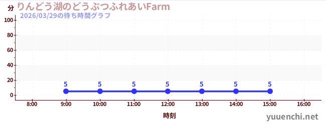 りんどう湖のどうぶつふれあいFarm の待ち時間グラフ