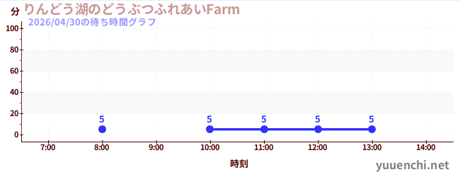 りんどう湖のどうぶつふれあいFarm の待ち時間グラフ