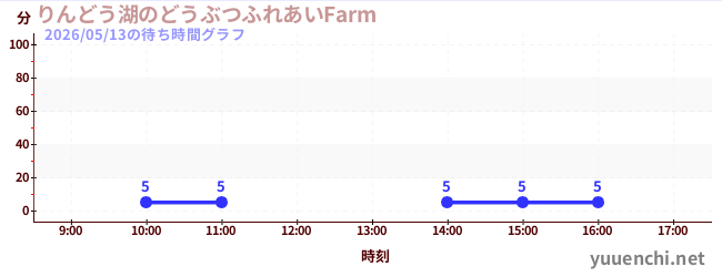 りんどう湖のどうぶつふれあいFarm の待ち時間グラフ