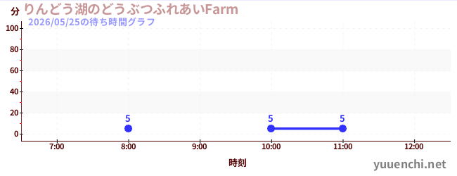 りんどう湖のどうぶつふれあいFarm の待ち時間グラフ