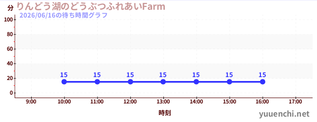 りんどう湖のどうぶつふれあいFarm の待ち時間グラフ
