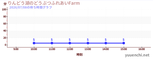 りんどう湖のどうぶつふれあいFarm の待ち時間グラフ