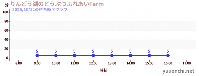 りんどう湖のどうぶつふれあいFarm の待ち時間グラフ