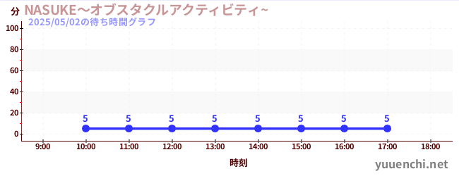 NASUKE~オブスタクルアクティビティ~ の待ち時間グラフ