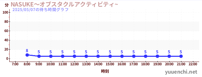 NASUKE~オブスタクルアクティビティ~ の待ち時間グラフ